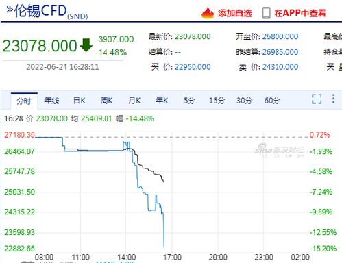 期货锡今天跌了多少 期货锡今天跌了多少
