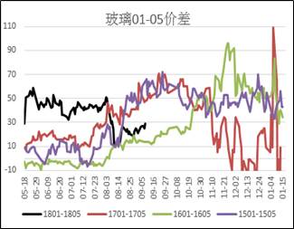 玻璃期货的成本在多少 玻璃期货的成本在多少