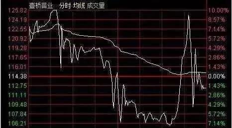 如何打造股票的形态