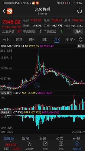股票星期一开盘如何卖
