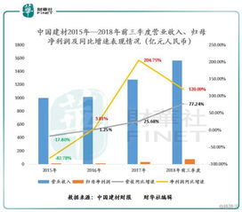 中国建筑股票业绩如何