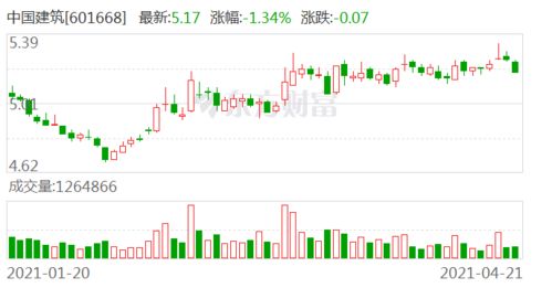 中国建筑股票业绩如何