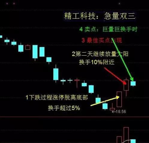 如何调整股票涨跌位置