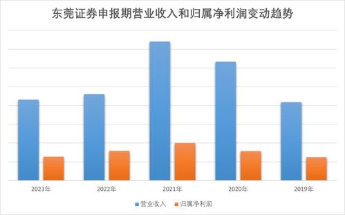 东莞证券怎么这么慢