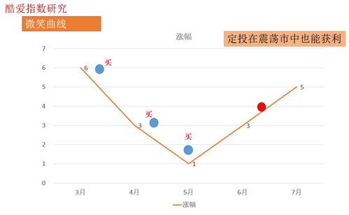 如何做股票定投