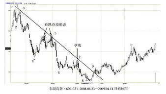 如何预测股票突破阻挡线
