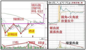 如何预测股票突破阻挡线