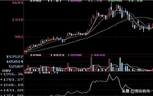 如何判断股票不创新高点