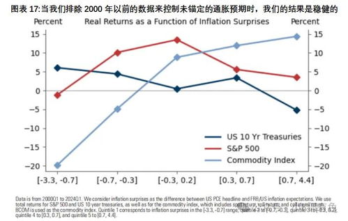股票是如何对冲通胀期的