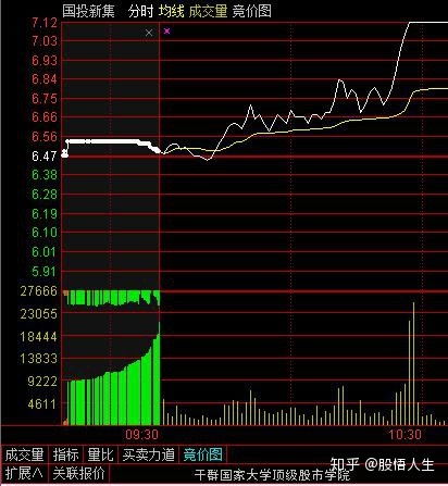 股票振幅如何确定高低位