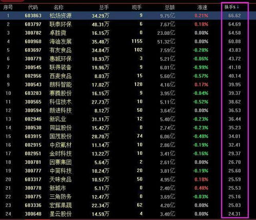 股票振幅如何确定高低位