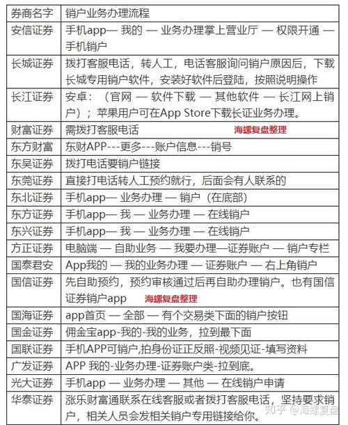 证券不用怎么销户