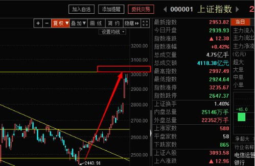 指数回落后如何操作股票