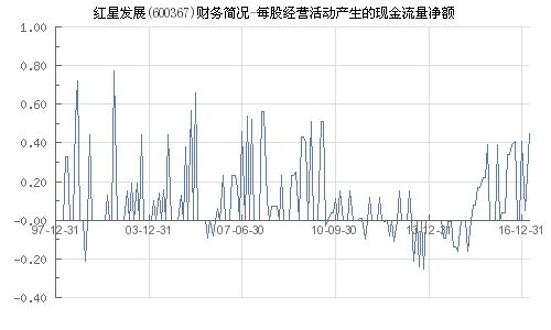红星发展股票如何 红星发展股票如何