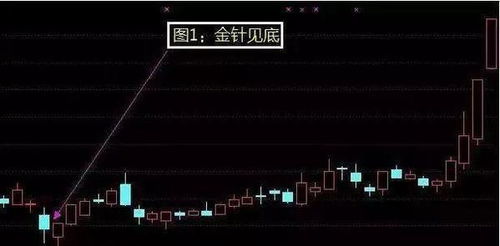 如何看股票底部特征图