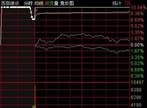 股票如何竞价上车卖股票呢