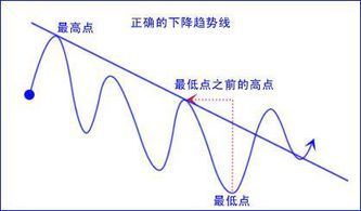 如何掌握股票画线
