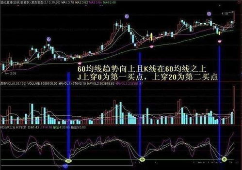 股票如何上均线