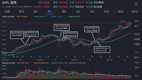 苹果股票如何获得收益
