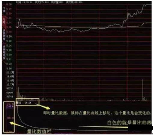 股票量比4.5如何操作