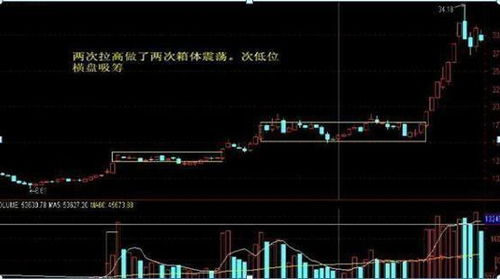 股票如何判断箱体
