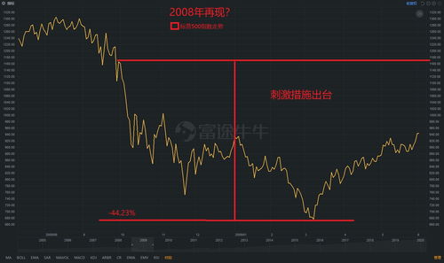 美国股票走势如何看待