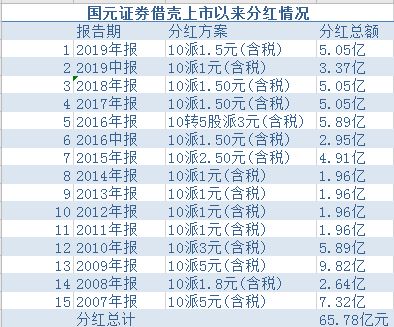 股票年底如何分红