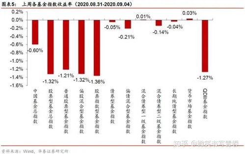 证券基金怎么学