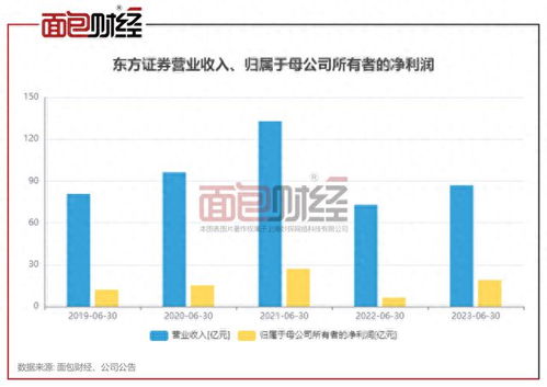 东方证券回售部分怎么看