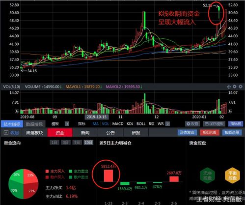 股票如何看出资金流向