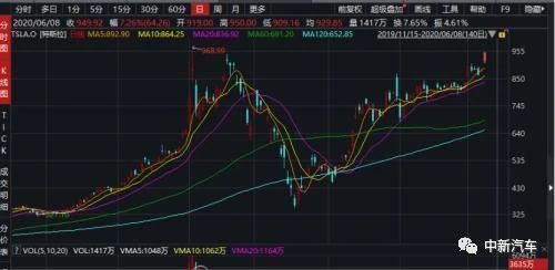 特斯拉股票如何购买