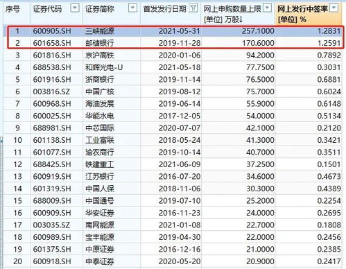 股票如何容易中签
