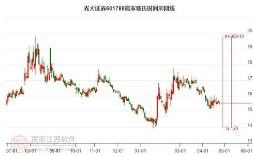 光大证券怎么买st