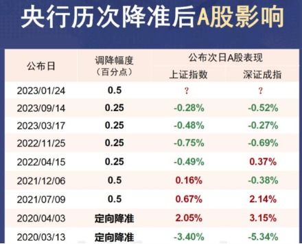 历史上降准降息股票如何 历史上降准降息股票如何