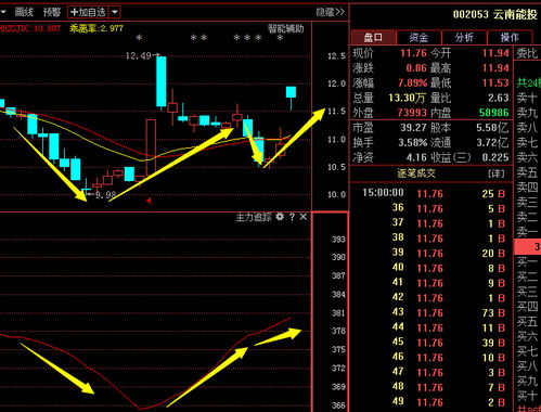 云南能投股票走势如何样 云南能投股票走势如何样