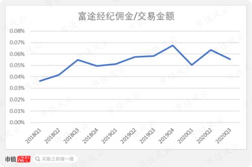 怎么看老虎证券的佣金率