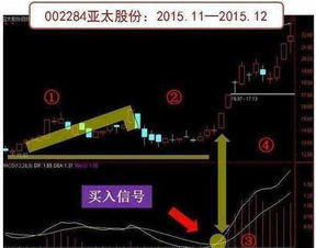 如何判断股票卖点