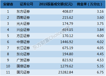 申港证券怎么看佣金比例