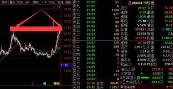 如何找出股票的箱体