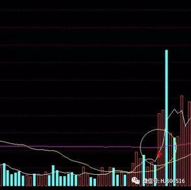 如何看股票成交量短线图