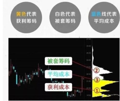 如何测量股票筹码分布