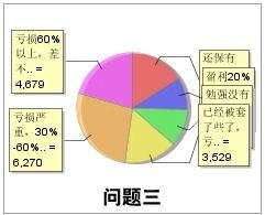 证券总的盈亏怎么