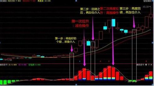 如何快速把股票炒的高