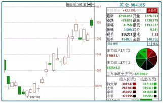 如何投资黄金股票代码