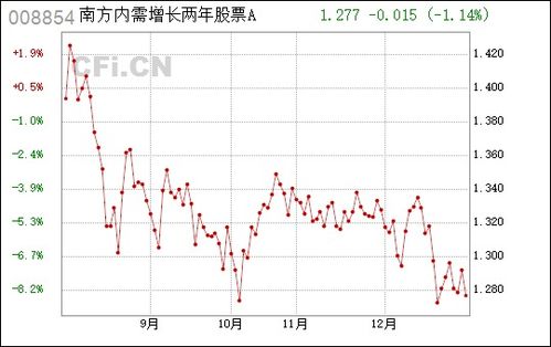 如何增加股票内需价格