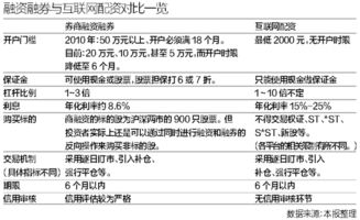 证券怎么申请杠杆
