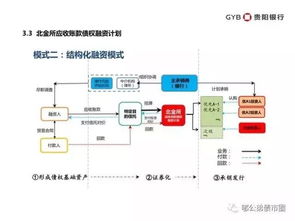 应收帐款证券化怎么样