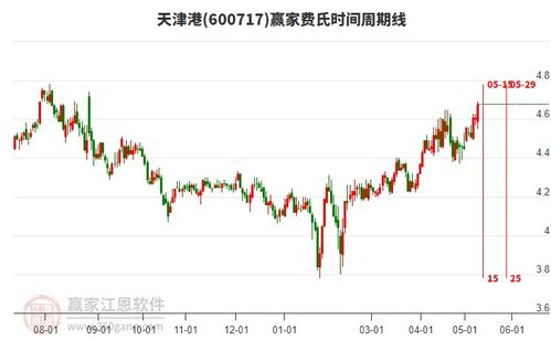 天津港股票如何 天津港股票如何