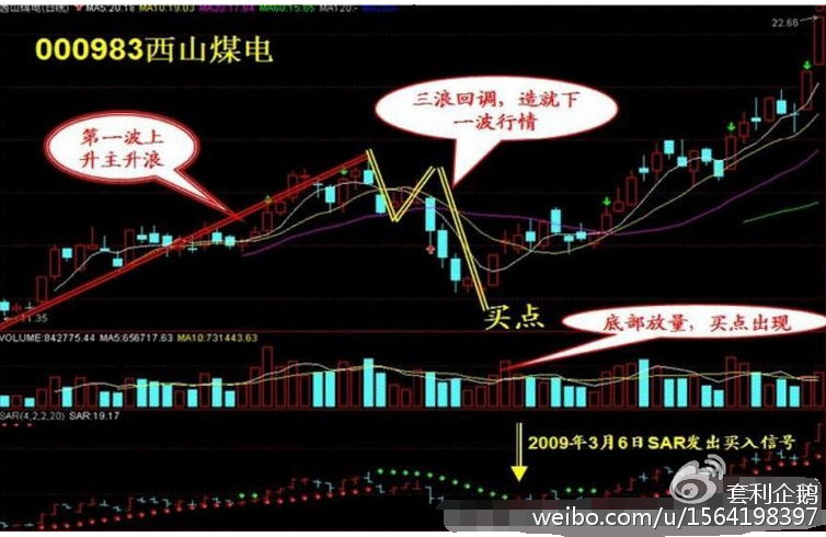 如何确定三浪股票的买点
