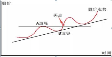 如何确定三浪股票的买点